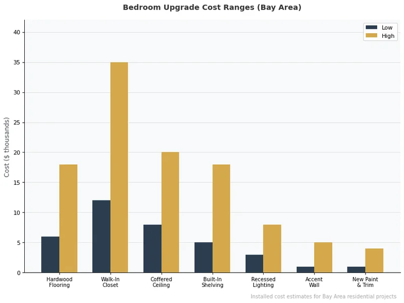 Grouped bar chart showing cost ranges for various bedroom upgrade types in the Bay Area
