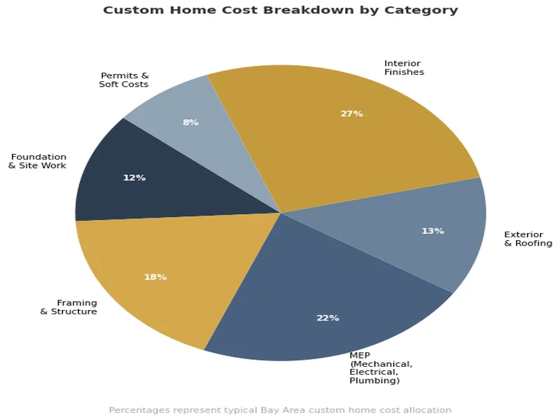 Pie chart showing custom home construction cost breakdown by category
