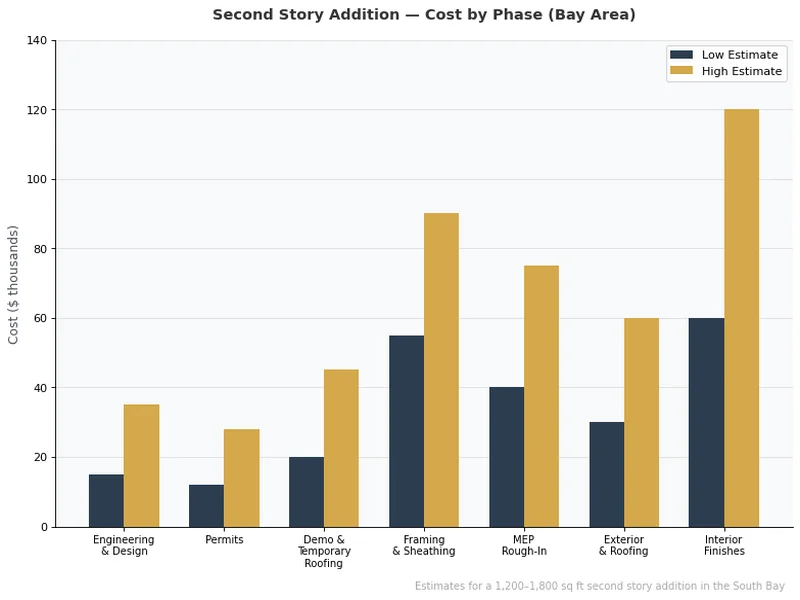 Grouped bar chart showing second story addition cost ranges by construction phase in the Bay Area