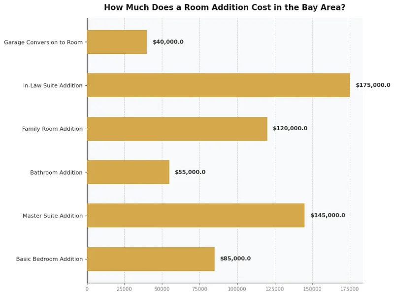 Bar chart comparing room addition cost bay area by project type