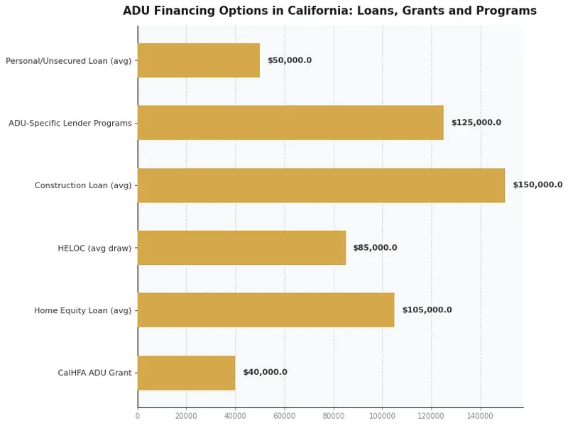 Gráfico que compara las opciones de financiamiento para ADU en California por monto del préstamo, tasa de interés y elegibilidad