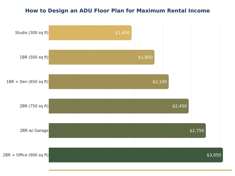 Chart comparing ADU rental income by floor plan size and configuration in the Bay Area