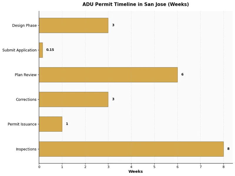 Horizontal bar chart showing ADU permit timeline by phase in San Jose