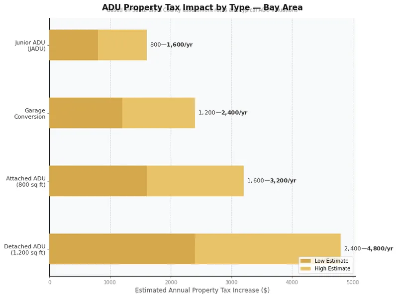Biểu đồ cột thể hiện tăng thuế tài sản hàng năm ước tính theo loại ADU ở Bay Area