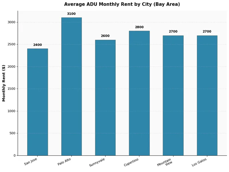 Bar chart showing average ADU monthly rent by city in the Bay Area