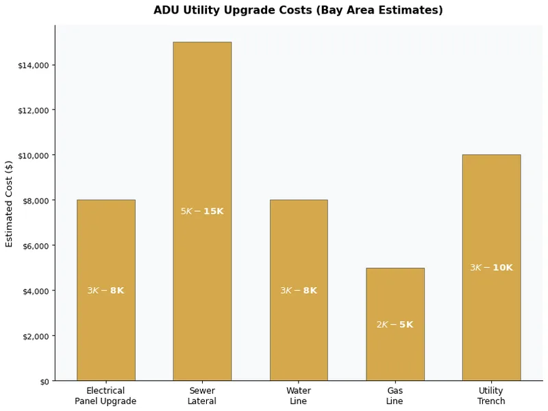 बार चार्ट बे एरिया में ADU यूटिलिटी अपग्रेड लागत दिखाता है विद्युत, सीवर, पानी, गैस, और ट्रेंचिंग के लिए