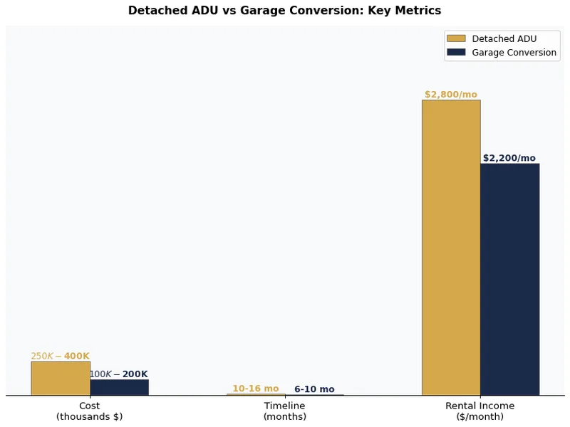 分組柱狀圖比較獨立式ADU與車庫改造在成本、時間表和租賃收入方面的情況