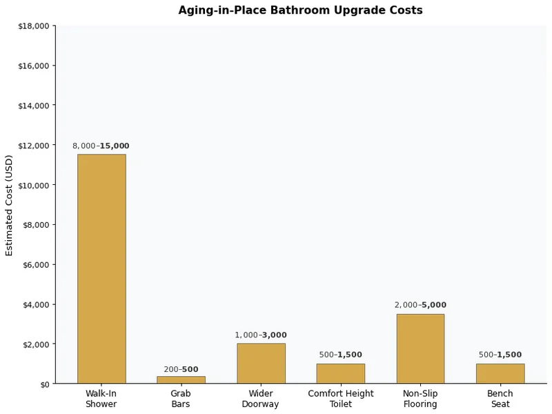 Chart showing aging-in-place bathroom upgrade costs for Bay Area homeowners