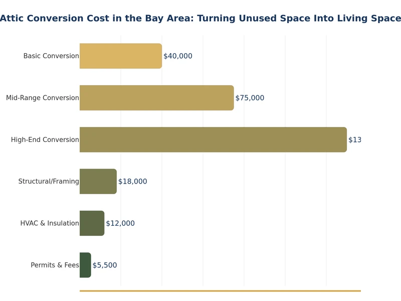 Gráfico de barras que compara los costos de conversión de ático por tipo de proyecto en el Área de la Bahía