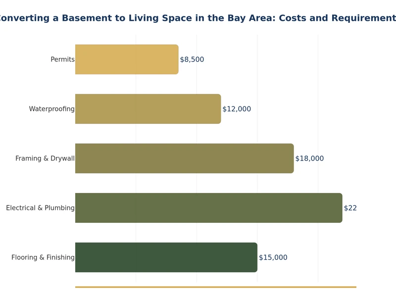 Bay Area में दायरे के अनुसार औसत बेसमेंट रूपांतरण लागत दर्शाने वाला चार्ट
