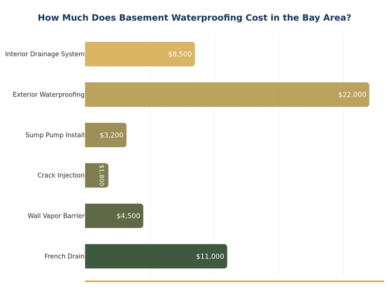 Bar chart comparing basement waterproofing cost Bay Area by method