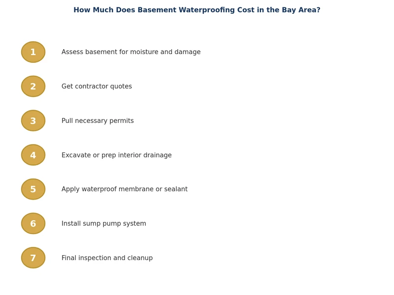 Step-by-step basement waterproofing process diagram for Bay Area homes