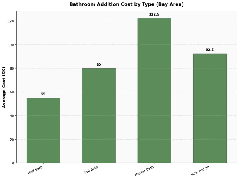 Biểu đồ thanh so sánh chi phí bổ sung phòng tắm theo loại ở Vùng Vịnh