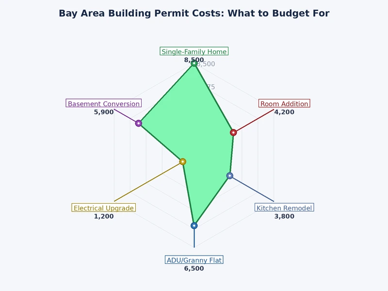 Bar chart comparing building permit costs across major Bay Area cities for a typical home addition project