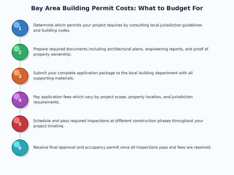 Process diagram showing the stages of Bay Area building permit application from submission through final inspection