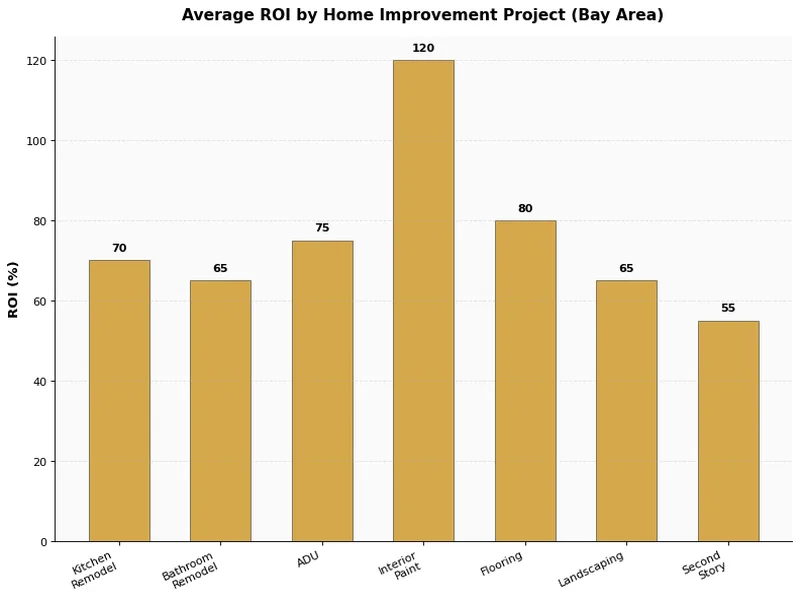 बे एरिया में होम इम्प्रूवमेंट प्रोजेक्ट प्रकार द्वारा ROI प्रतिशत की तुलना करने वाला बार चार्ट