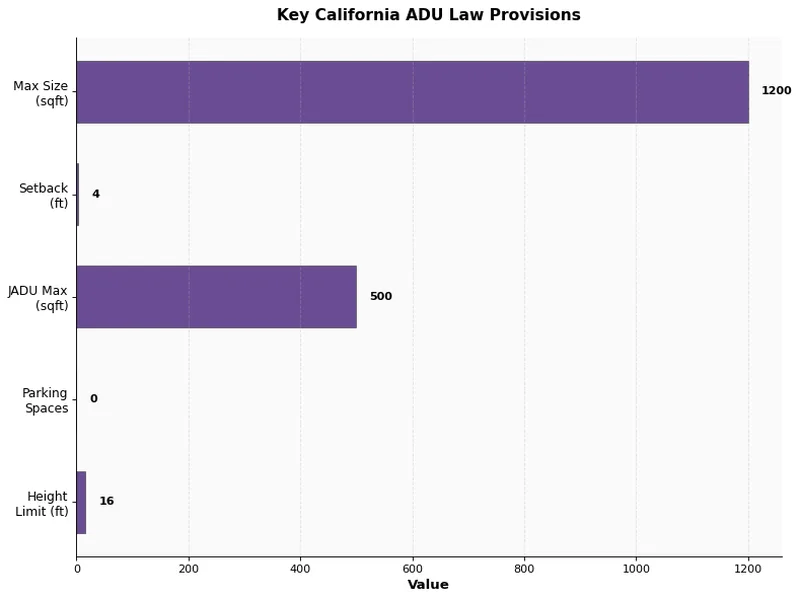 Gráfico de barras horizontal que muestra las disposiciones clave de la ley de ADU en California incluyendo límites de tamaño y retiros