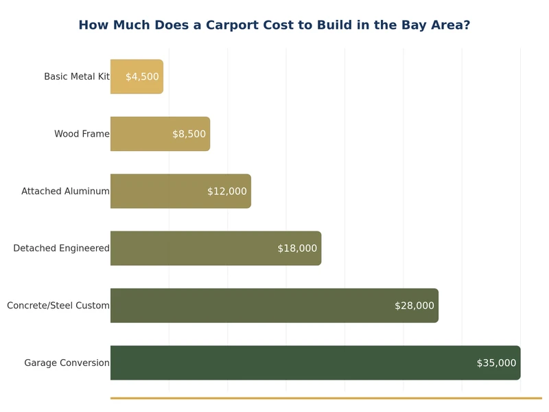 Gráfico de barras que compara el costo de carport en el Área de la Bahía por tipo de estructura