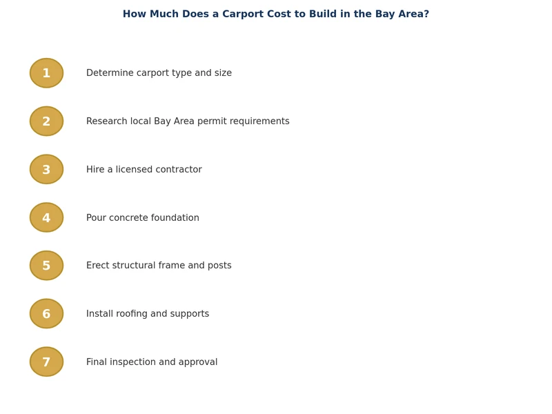 Diagrama del proceso de permiso y construcción de carport para propietarios del Área de la Bahía
