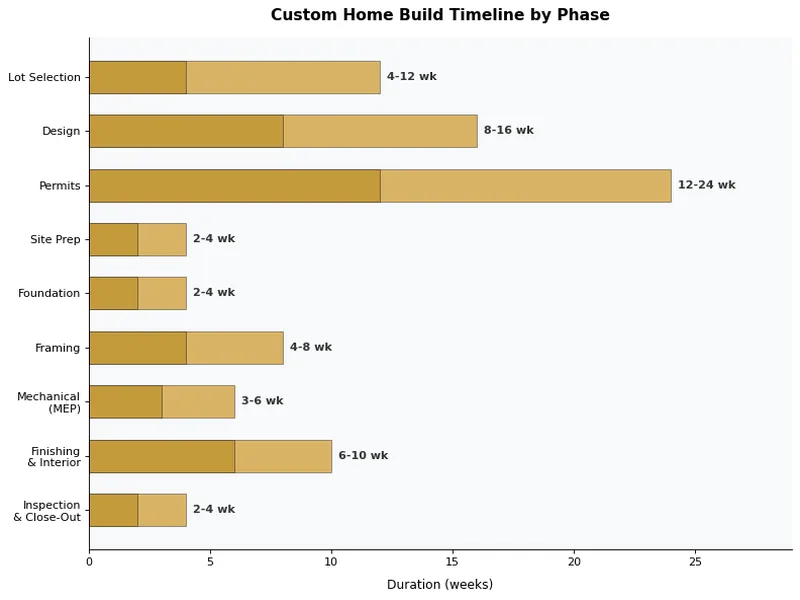 Horizontal bar chart showing custom home build timeline by phase in the Bay Area