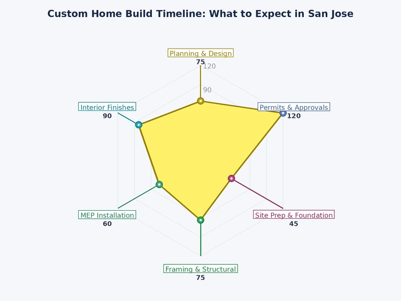 San Jose में कस्टम घर निर्माण समयसीमा के प्रत्येक चरण की औसत अवधि दिखाने वाला बार चार्ट