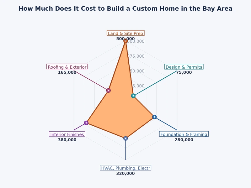 San Jose, Oakland, San Francisco और Palo Alto सहित बे एरिया के शहरों में कस्टम होम निर्माण लागत प्रति वर्ग फुट की तुलना दर्शाने वाला बार चार्ट