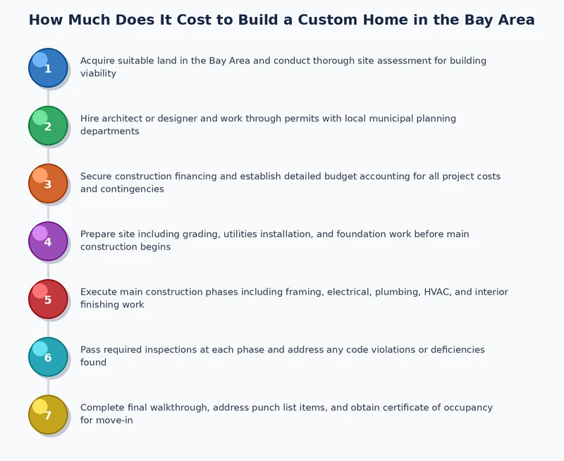 Bay Area में भूमि खरीद से लेकर अंतिम निरीक्षण तक कस्टम होम निर्माण के पांच प्रमुख चरणों को दर्शाने वाला प्रक्रिया आरेख