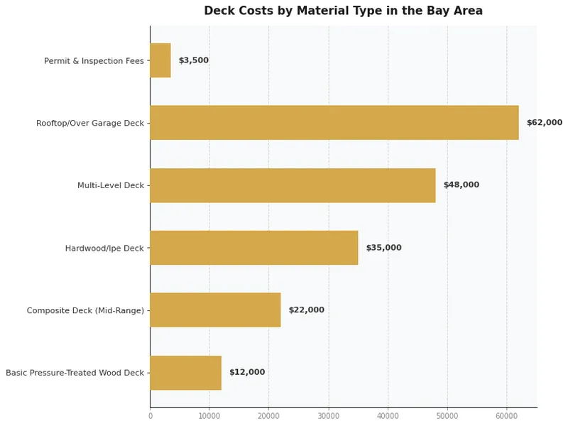 湾区露台建造费用按材料类型对比柱状图，包含木材和复合材料