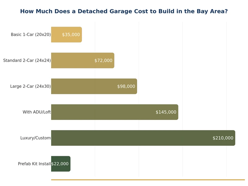 Gráfico de barras que muestra los rangos de costo de construcción de garajes independientes por tamaño en el Área de la Bahía