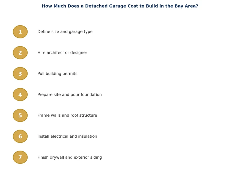 Diagrama de proceso paso a paso para la construcción de un garaje independiente en el Área de la Bahía