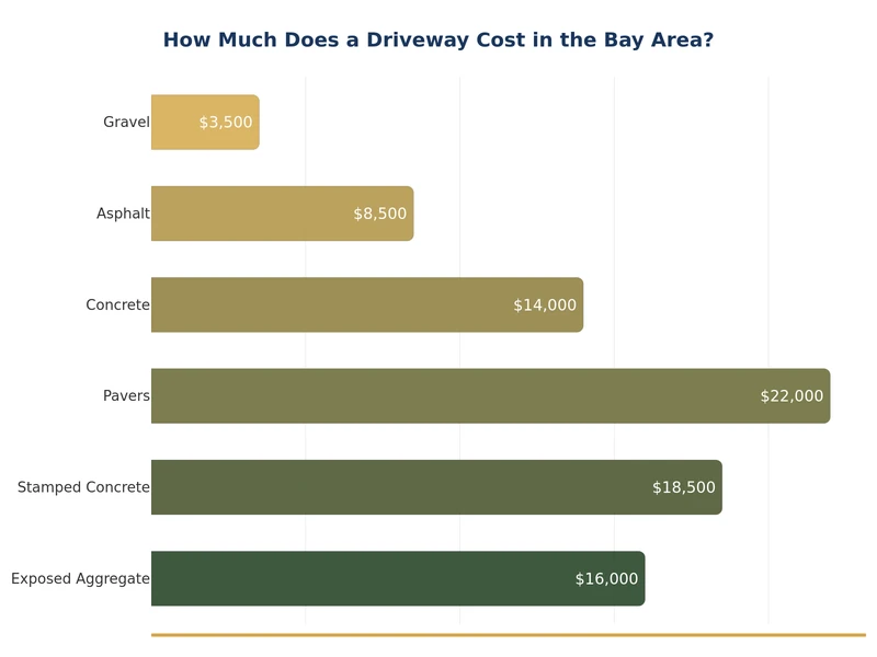 Bar chart comparing driveway installation costs by material type in the Bay Area