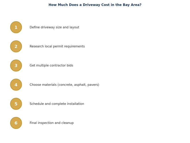 Step-by-step driveway installation process diagram for Bay Area homes