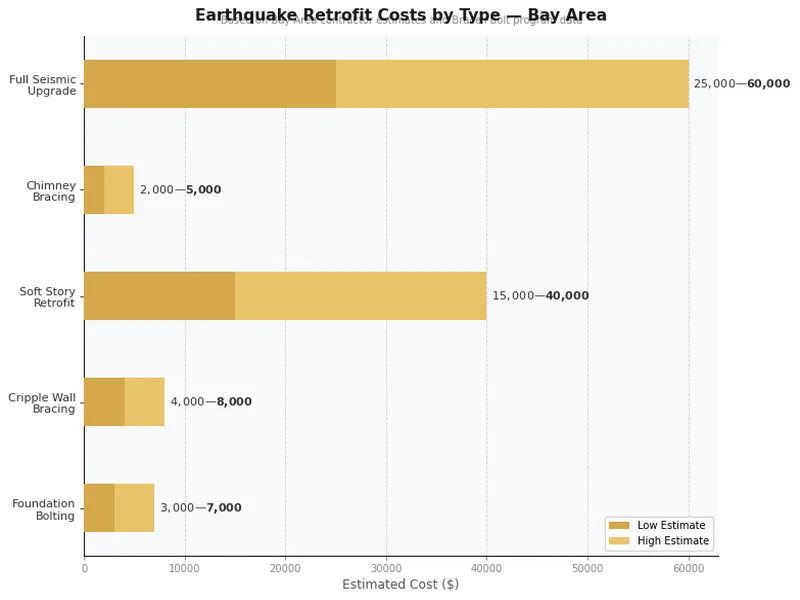 Gráfico de barras mostrando costos de refuerzo sísmico por tipo en el Área de la Bahía