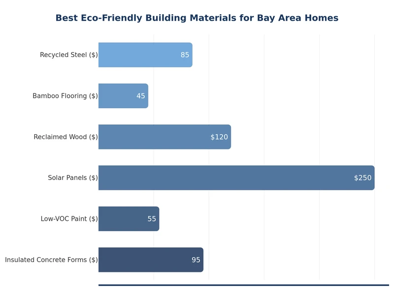 Bar chart comparing embodied carbon of eco-friendly building materials for Bay Area homes