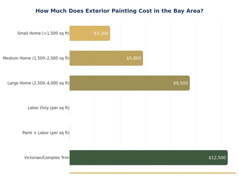 按房屋面积比较湾区外墙粉刷费用的柱状图