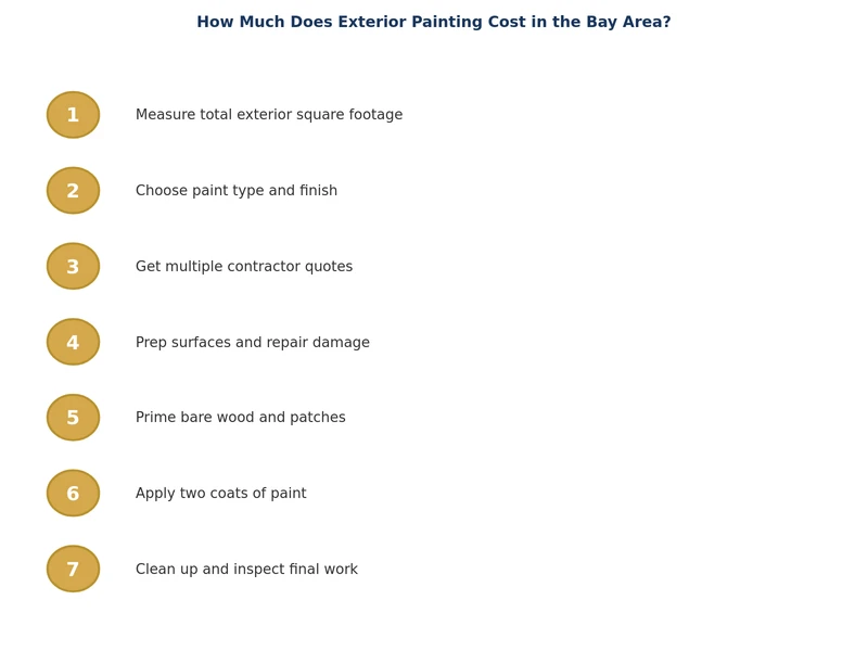 外墙粉刷流程图，展示湾区住宅从准备到面漆的各个步骤