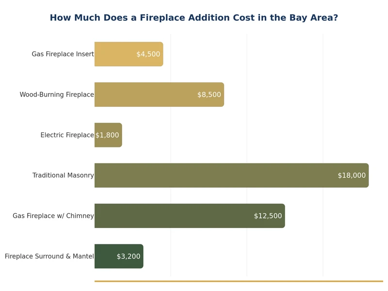 बे एरिया में प्रकार के अनुसार फायरप्लेस एडिशन लागत की तुलना करता बार चार्ट