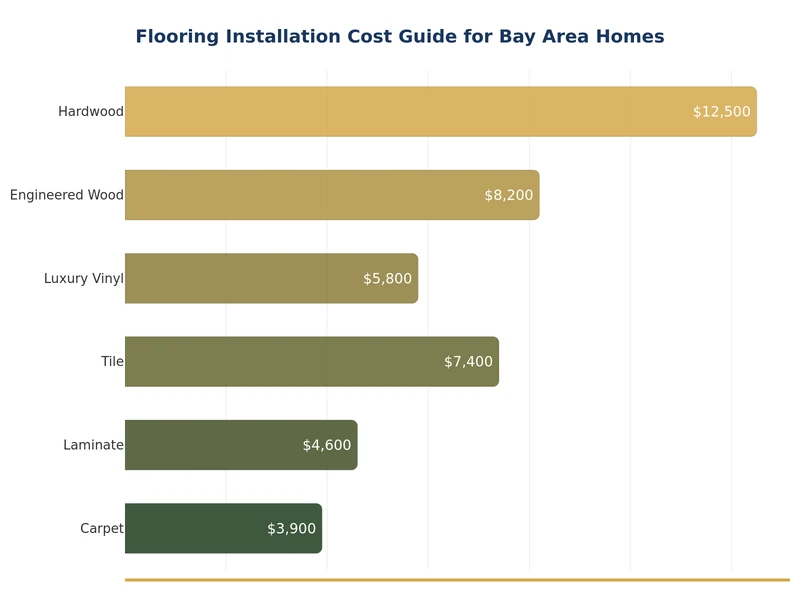 灣區各材料類型地板安裝費用比較長條圖