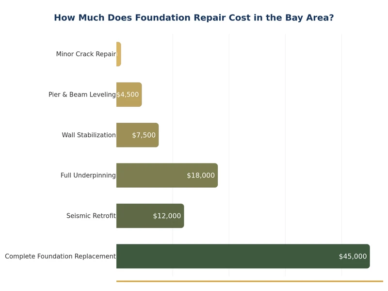 湾区各类型地基修复费用对比柱状图