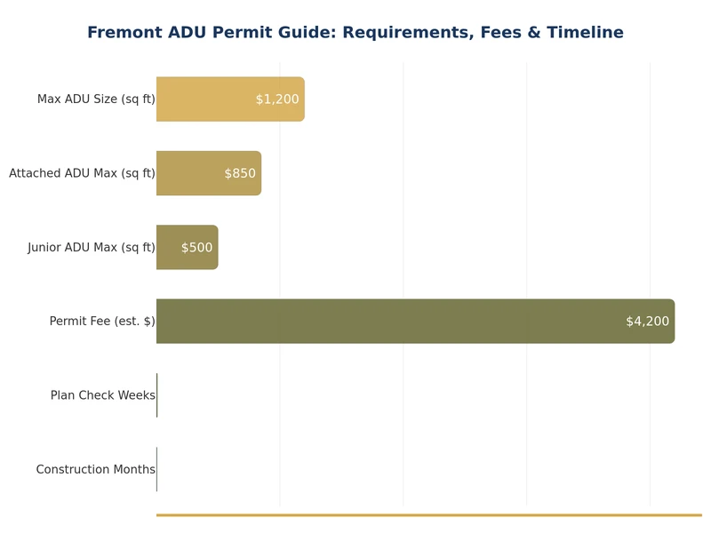 परियोजना प्रकार के अनुसार फ्रेमोंट ADU परमिट शुल्क की तुलना करने वाला बार चार्ट