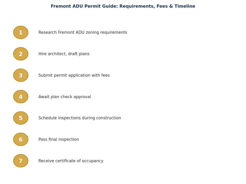 फ्रेमोंट ADU परमिट आवेदन प्रक्रिया आरेख जो डिज़ाइन से अंतिम निरीक्षण तक के चरण दिखाता है