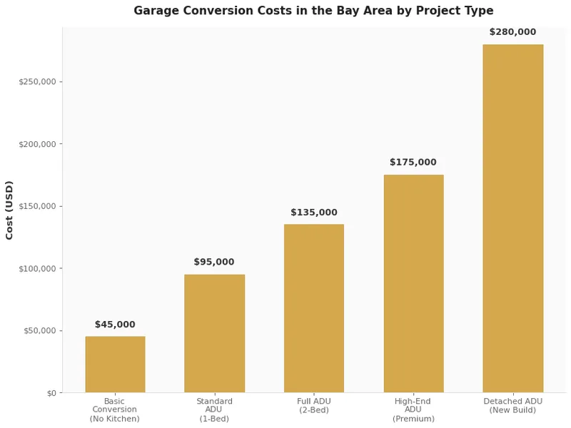 Bar chart comparing garage conversion costs in the Bay Area by project type from basic conversion to detached ADU