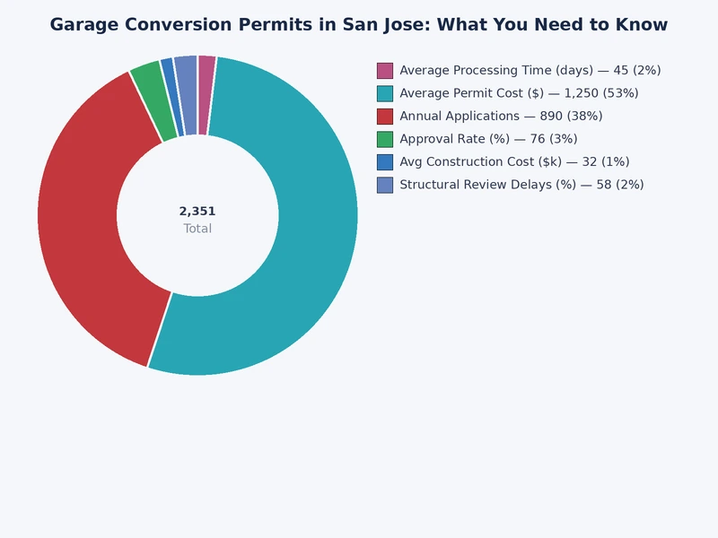 Chart comparing garage conversion permit costs and timelines in San Jose by project type