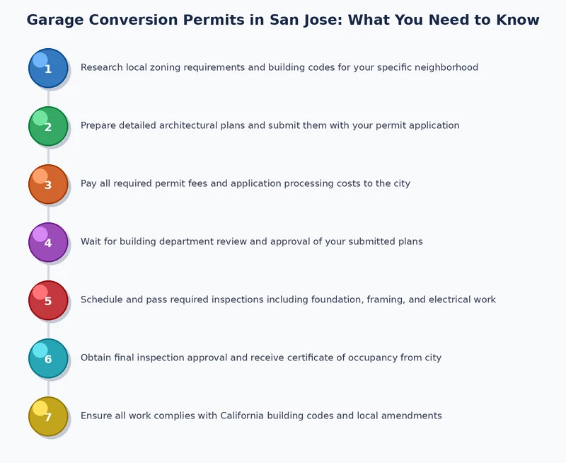Step-by-step process diagram for obtaining a garage conversion permit in San Jose