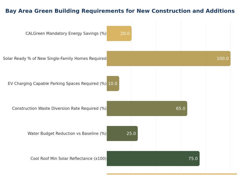 chart comparing green building requirements Bay Area by category including energy water and materials