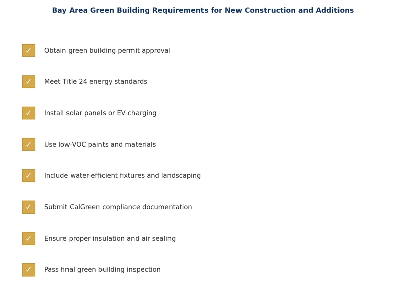 green building requirements Bay Area compliance checklist for new construction and additions