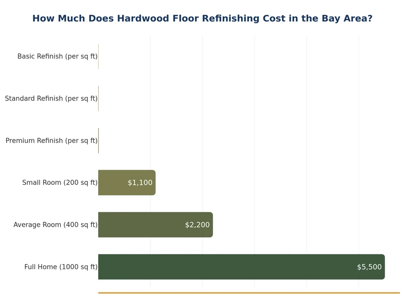 Gráfico de barras que compara el costo de restauración de pisos de madera en el Área de la Bahía por tipo de proyecto y tamaño