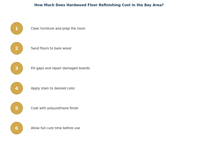 Diagrama de proceso paso a paso para la restauración de pisos de madera en el Área de la Bahía