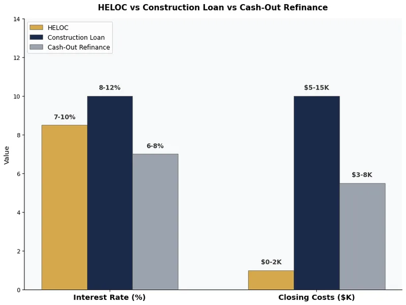 Biểu đồ thanh so sánh lãi suất HELOC vs khoản vay xây dựng vs tái cấp vốn rút tiền mặt và chi phí đóng cửa
