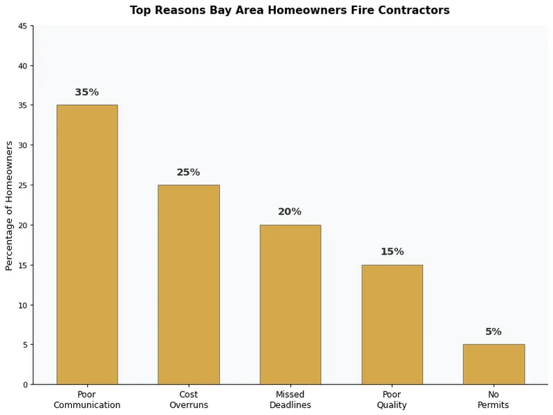 Gráfico de barras que muestra las principales razones por las que los propietarios del Área de la Bahía despiden contratistas, incluyendo mala comunicación, sobrecostos y plazos incumplidos